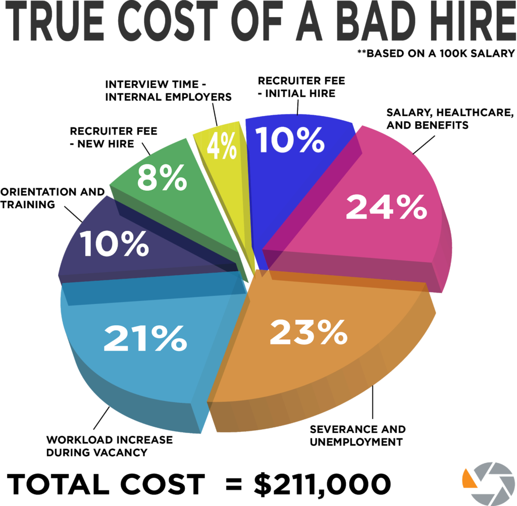 true cost of bad hire