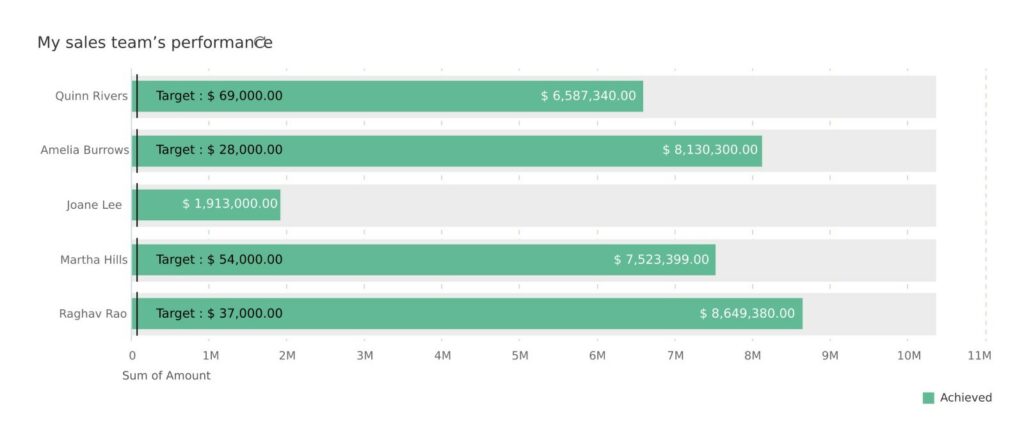 Performance management feature of ZOHO CRM