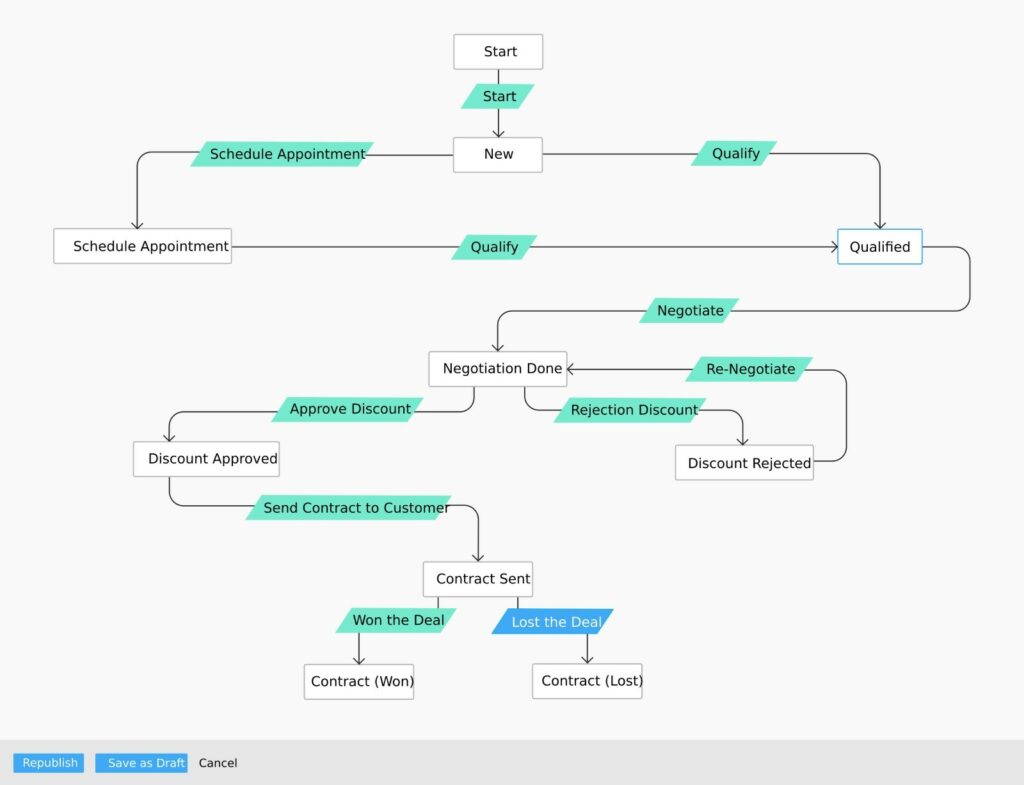 Process management feature of ZOHO CRM