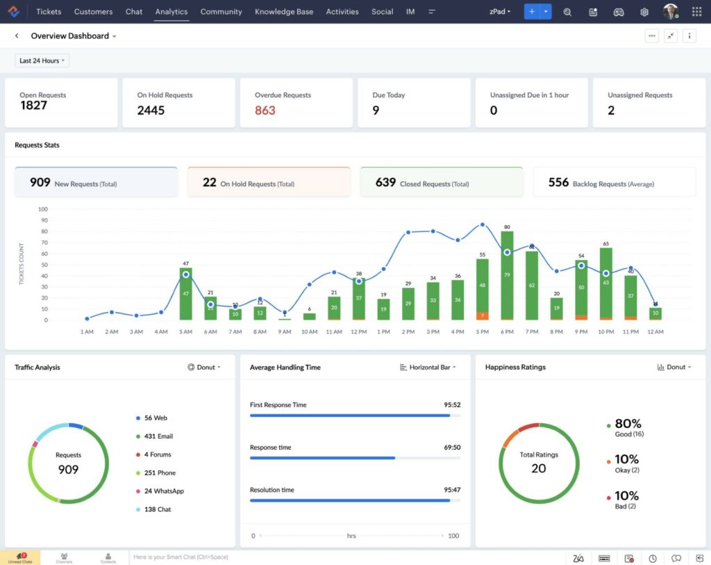 ZOHO CRM Dashboard