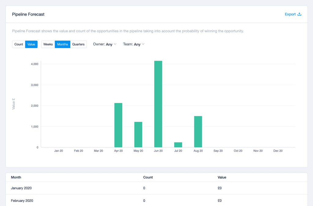 Sales forecasting feature of Capsule CRM