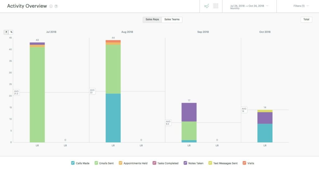 Activity reporting feature of Zendesk Sell