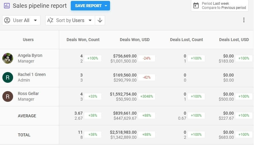 Reporting/analytics feature of NetHunt CRM